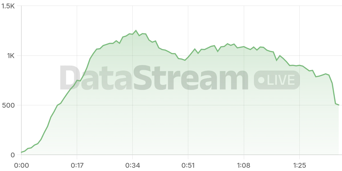 Grafico de conectados del stream