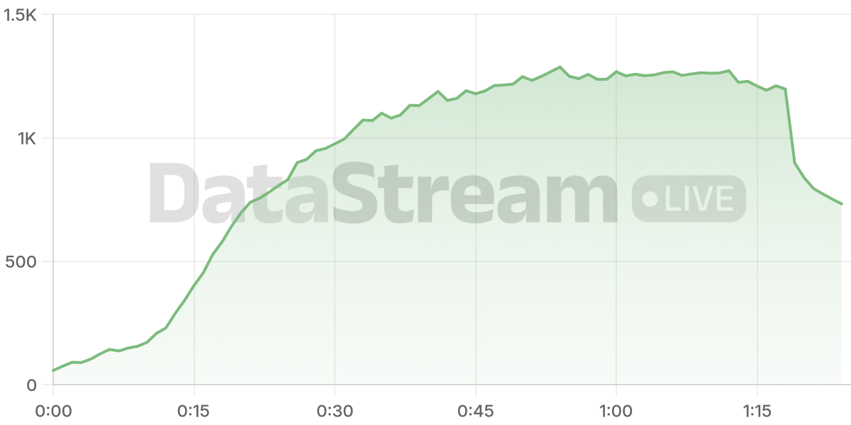 Grafico de conectados del stream