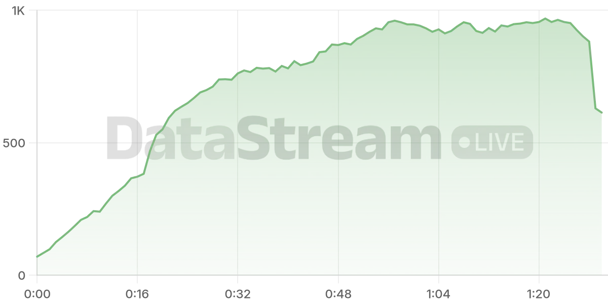 Grafico de conectados del stream