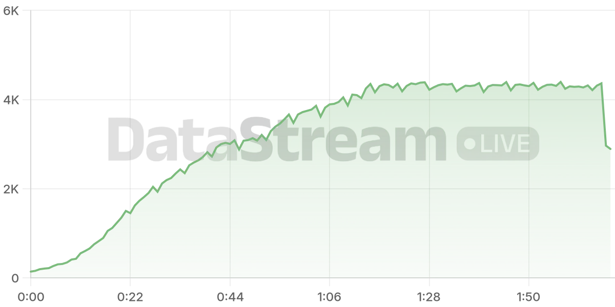 Grafico de conectados del stream