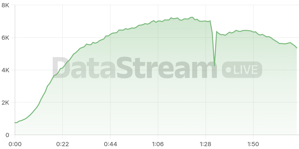 Grafico de conectados del stream