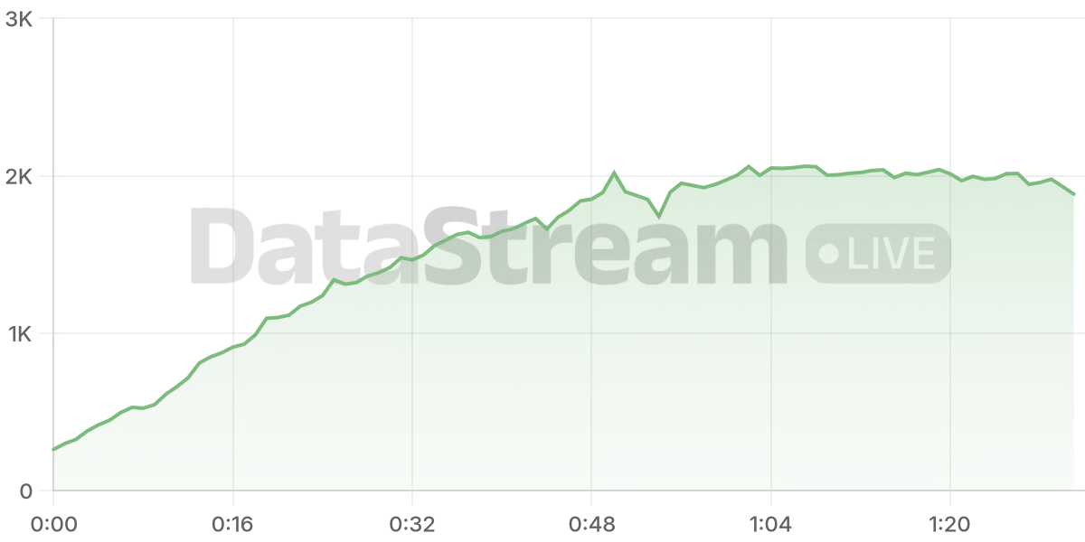 Grafico de conectados del stream