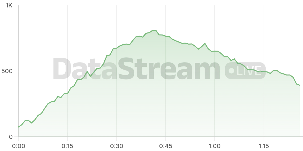 Grafico de conectados del stream