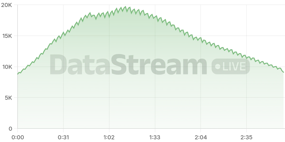 Grafico de conectados del stream