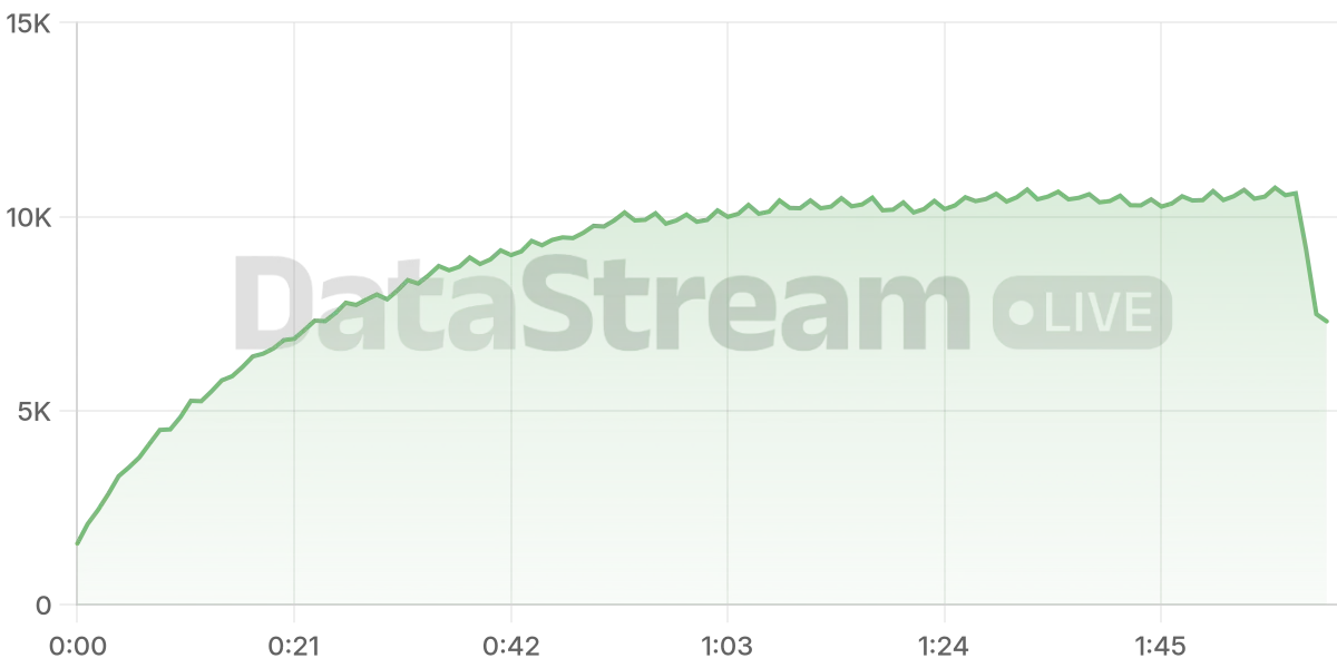 Grafico de conectados del stream