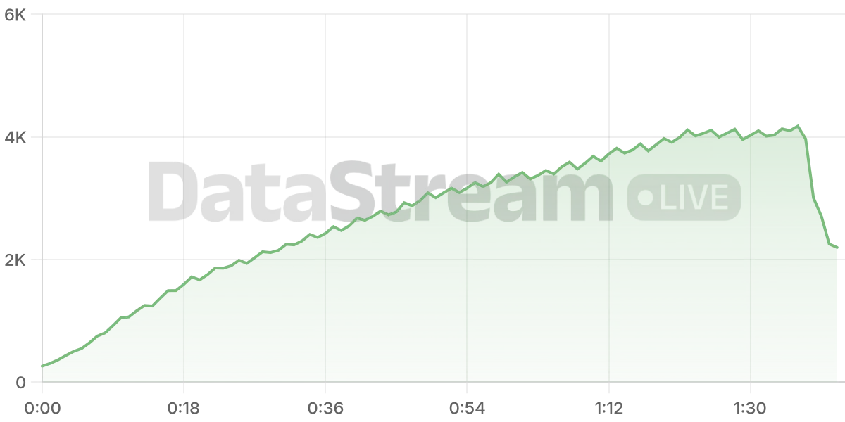 Grafico de conectados del stream