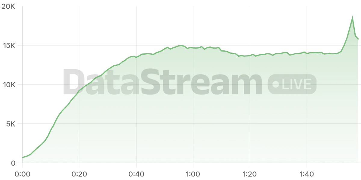 Grafico de conectados del stream