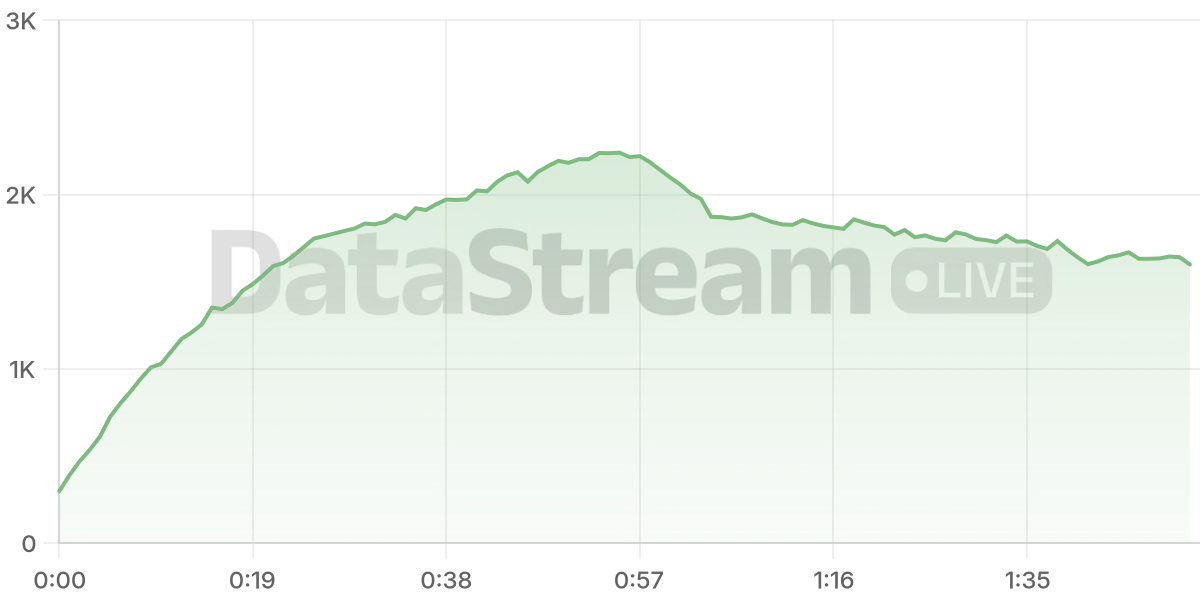 Grafico de conectados del stream