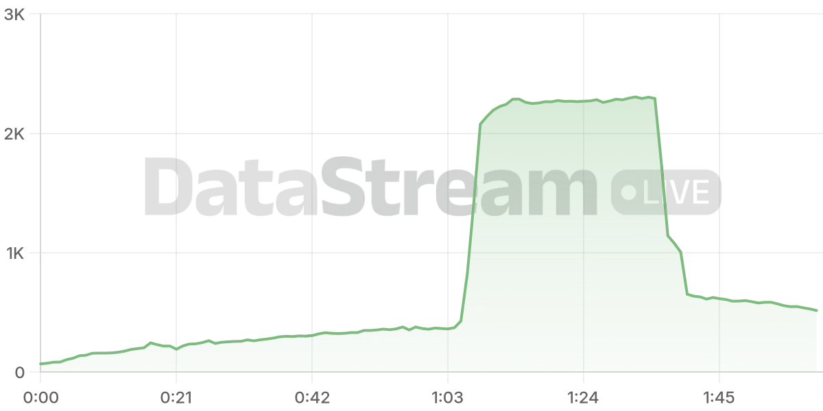 Grafico de conectados del stream