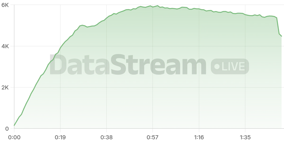 Grafico de conectados del stream