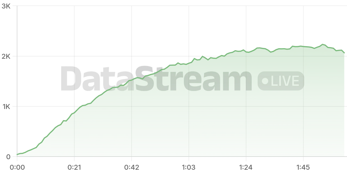 Grafico de conectados del stream