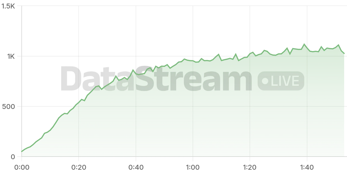 Grafico de conectados del stream