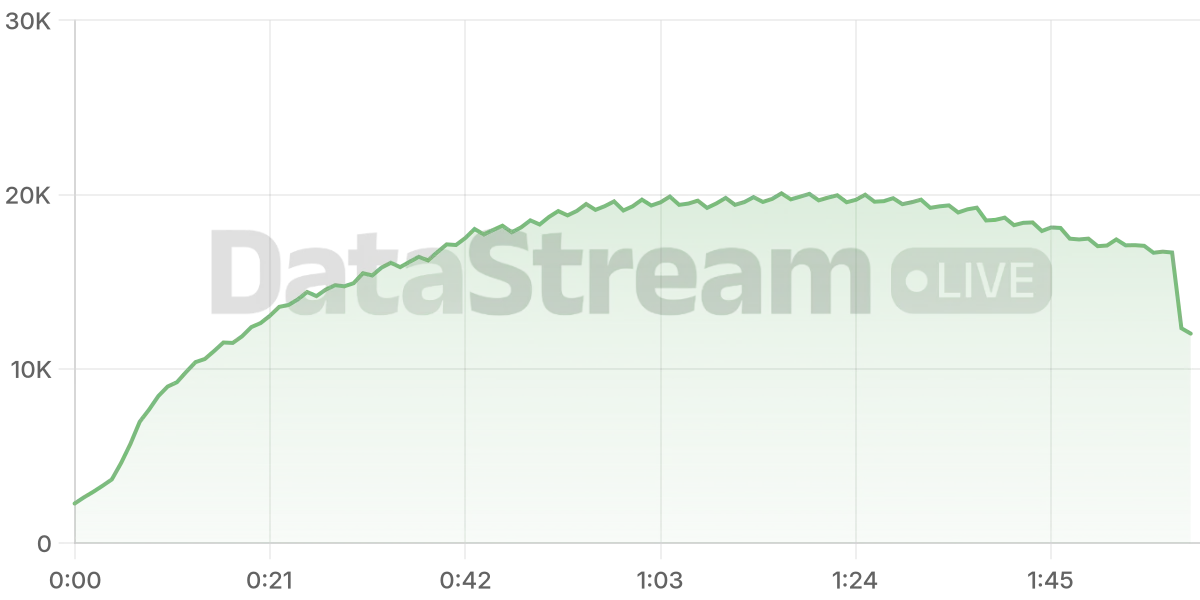 Grafico de conectados del stream