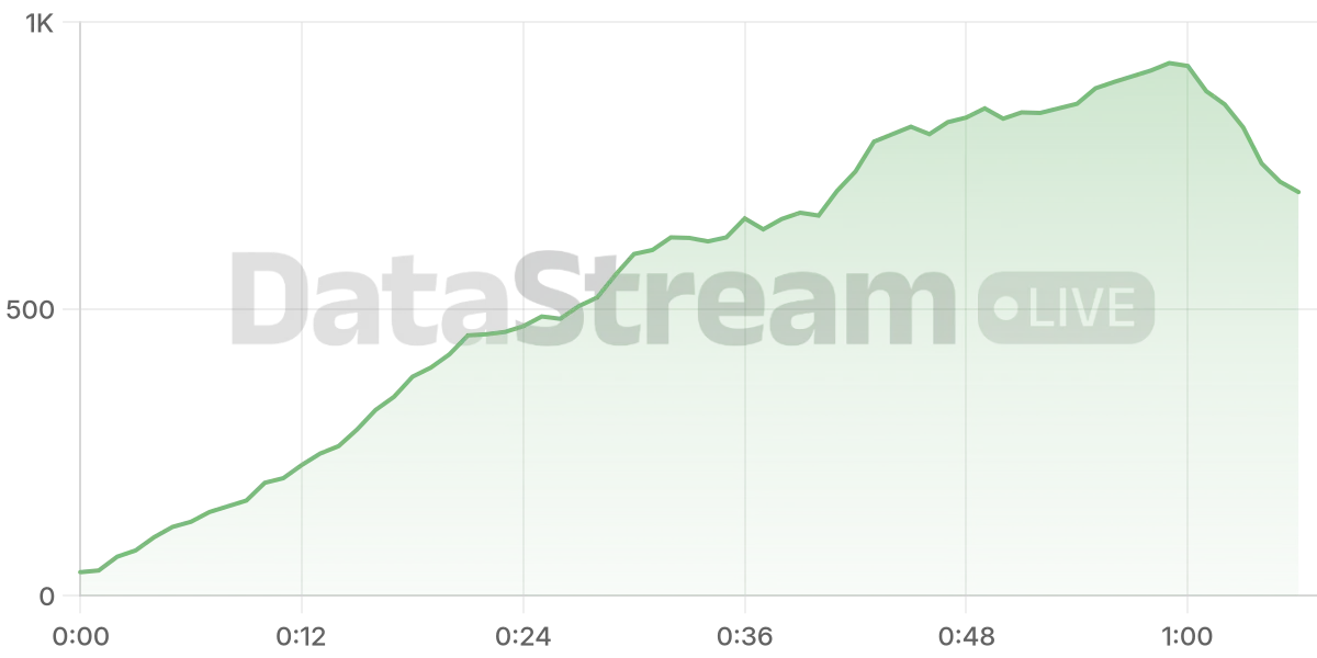 Grafico de conectados del stream