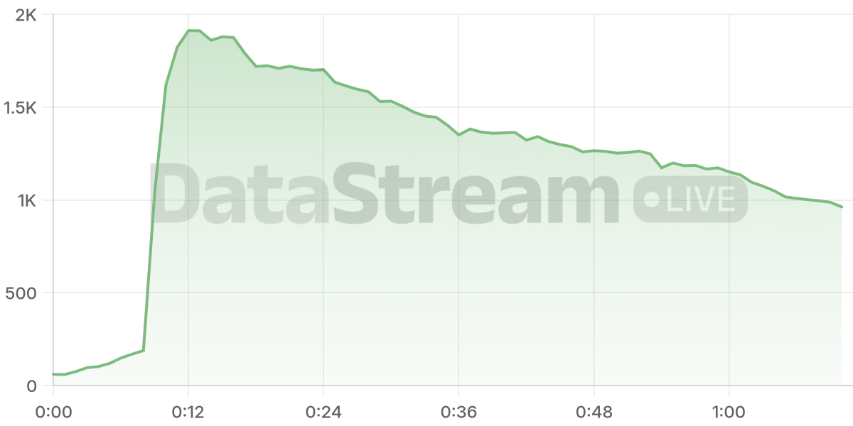 Grafico de conectados del stream