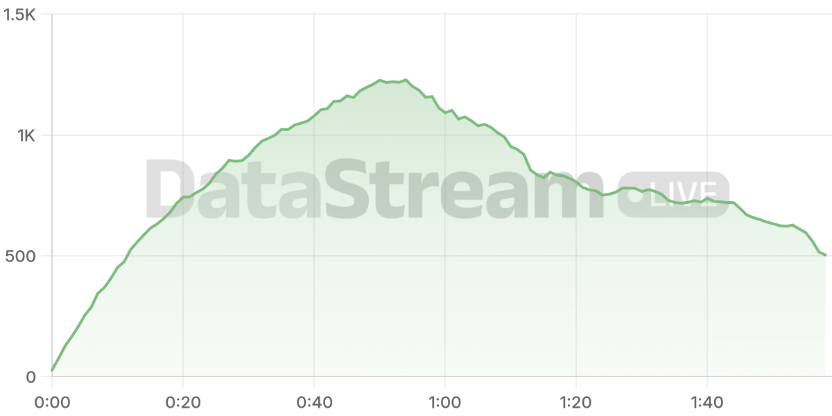 Grafico de conectados del stream