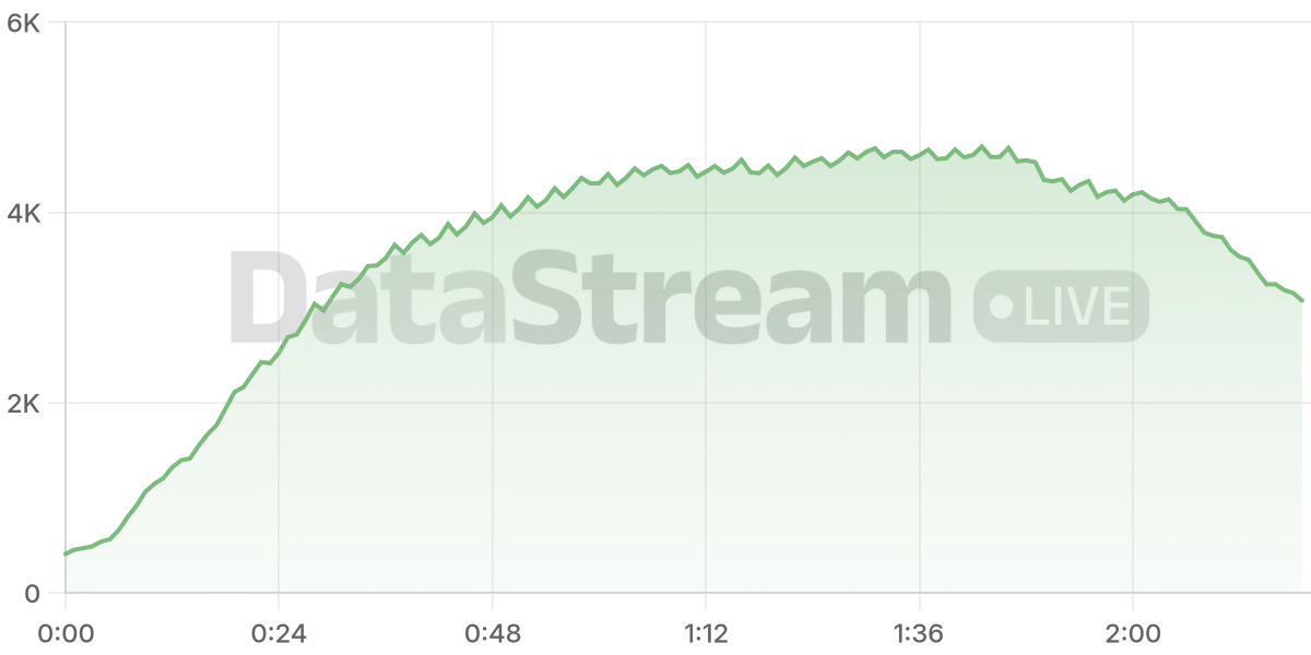 Grafico de conectados del stream