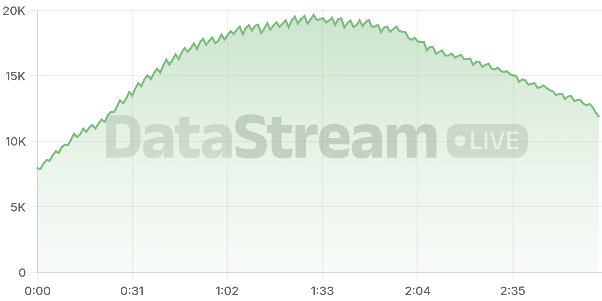 Grafico de conectados del stream