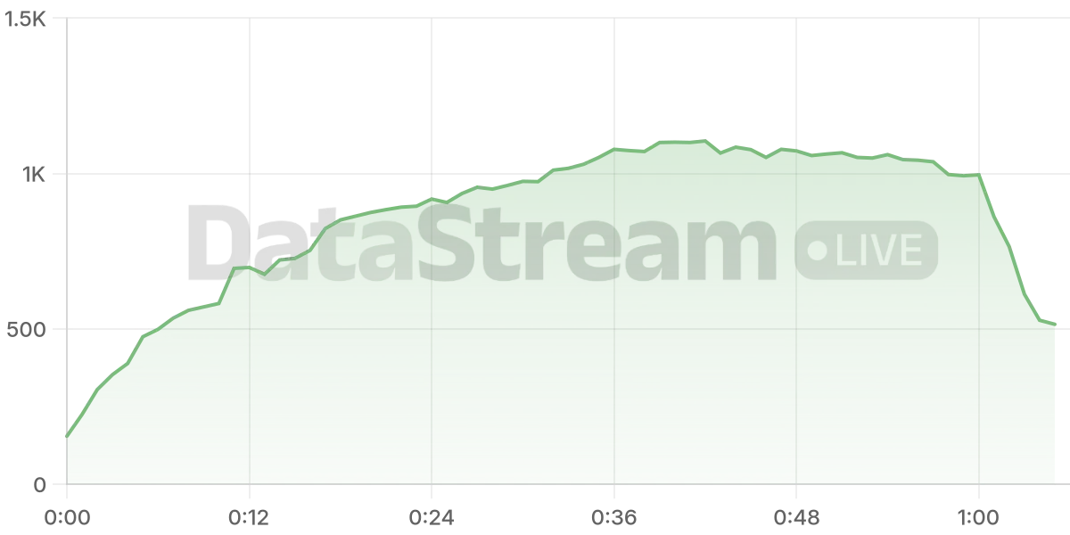 Grafico de conectados del stream