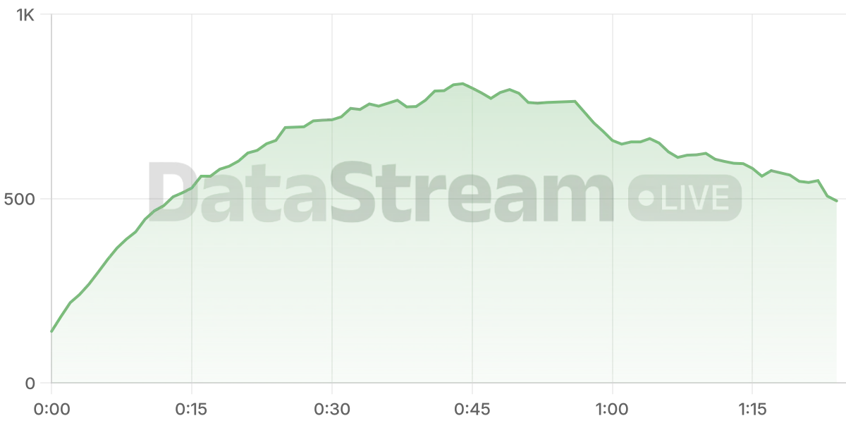 Grafico de conectados del stream