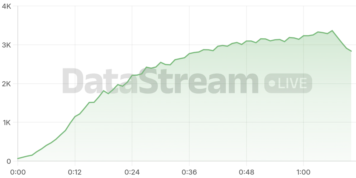 Grafico de conectados del stream
