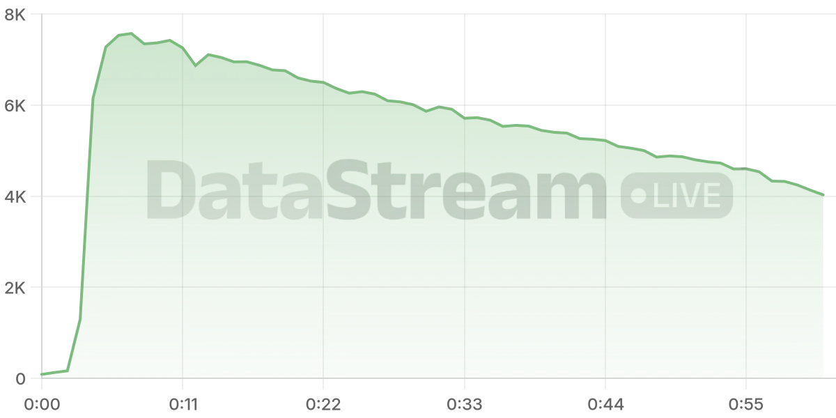 Grafico de conectados del stream
