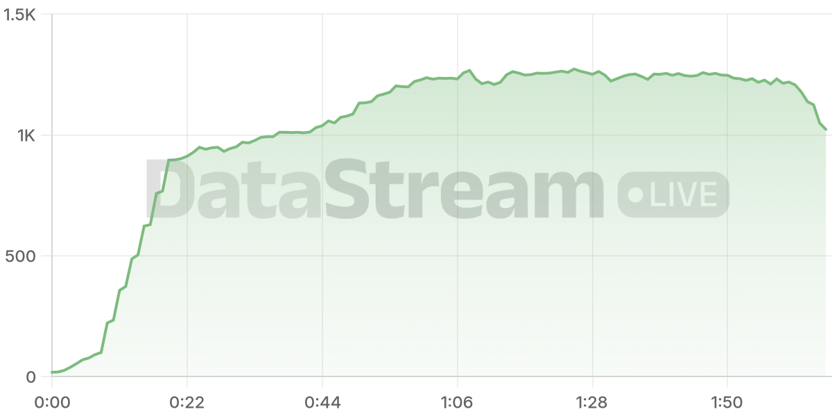 Grafico de conectados del stream