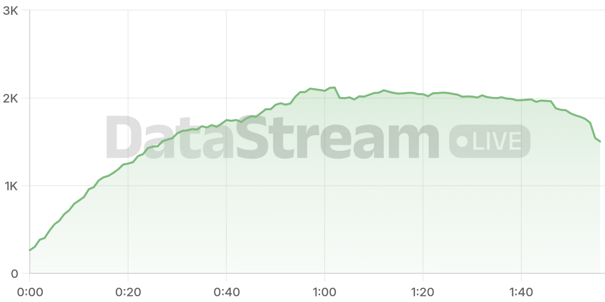 Grafico de conectados del stream