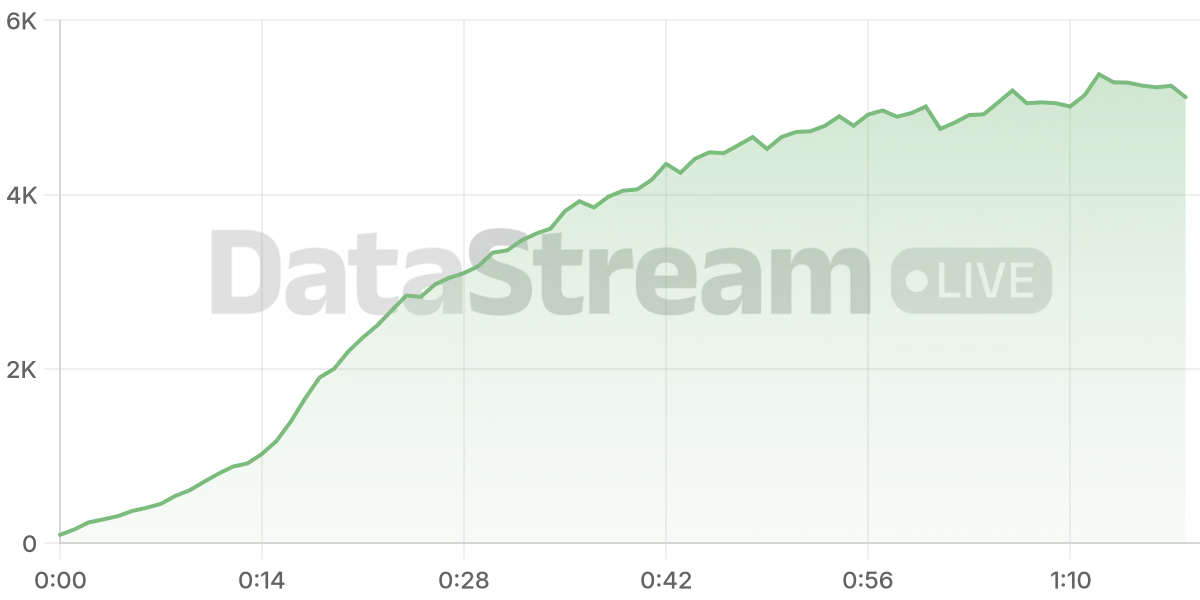 Grafico de conectados del stream