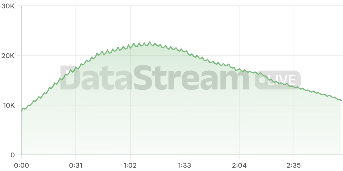 Grafico de conectados del stream
