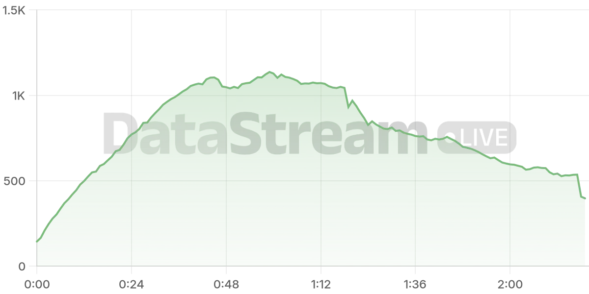 Grafico de conectados del stream