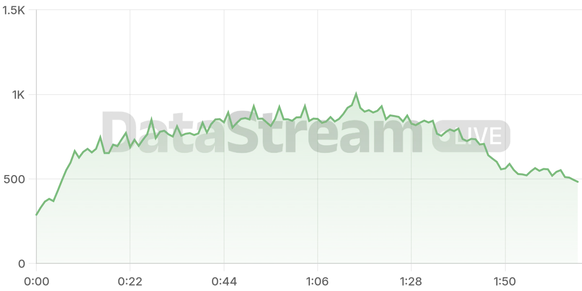 Grafico de conectados del stream