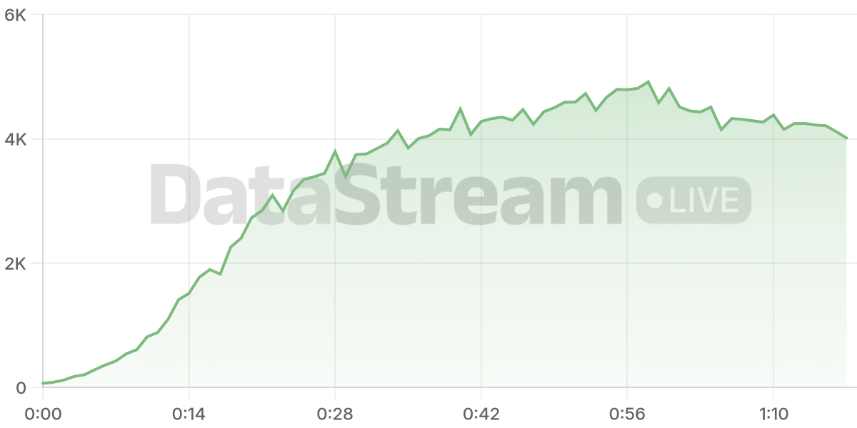Grafico de conectados del stream
