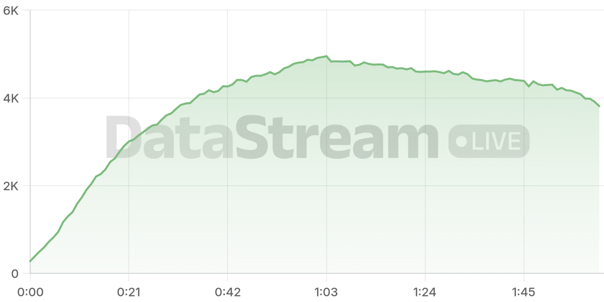 Grafico de conectados del stream