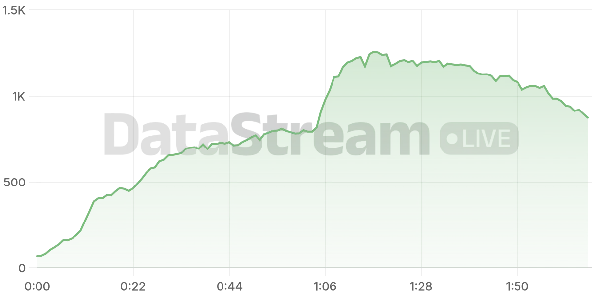 Grafico de conectados del stream