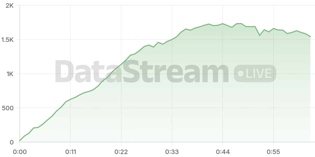 Grafico de conectados del stream