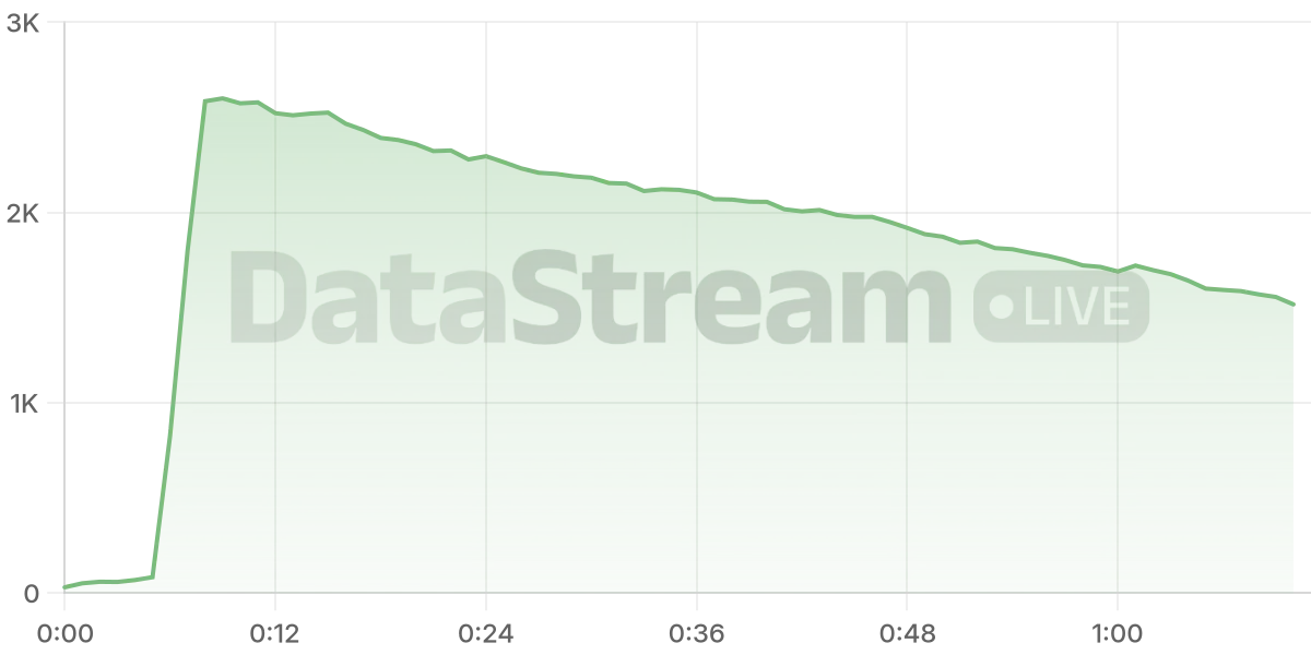 Grafico de conectados del stream