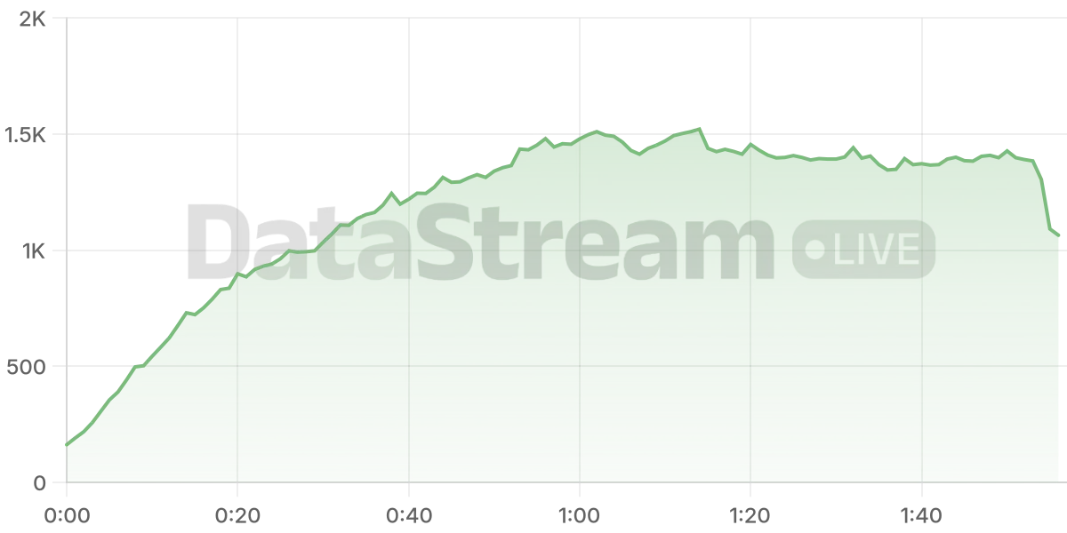 Grafico de conectados del stream