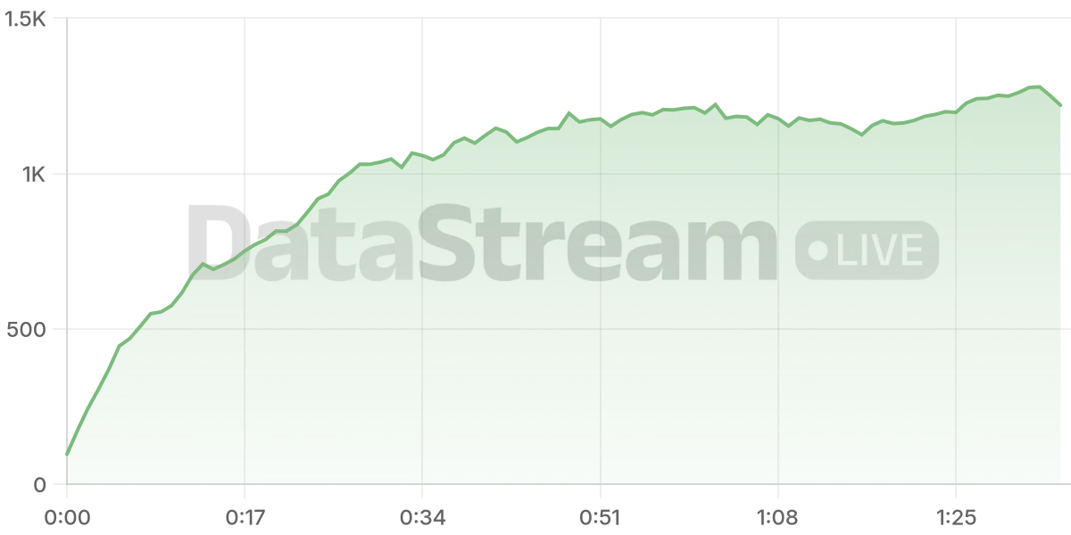 Grafico de conectados del stream