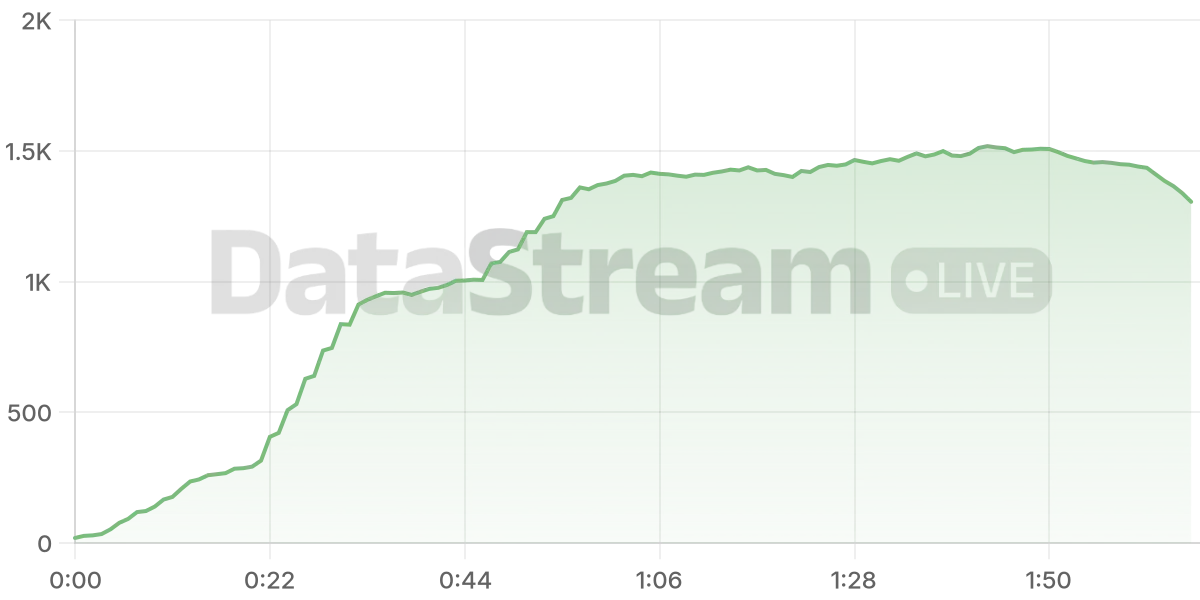 Grafico de conectados del stream