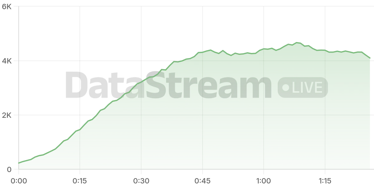 Grafico de conectados del stream