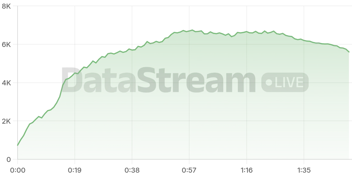 Grafico de conectados del stream