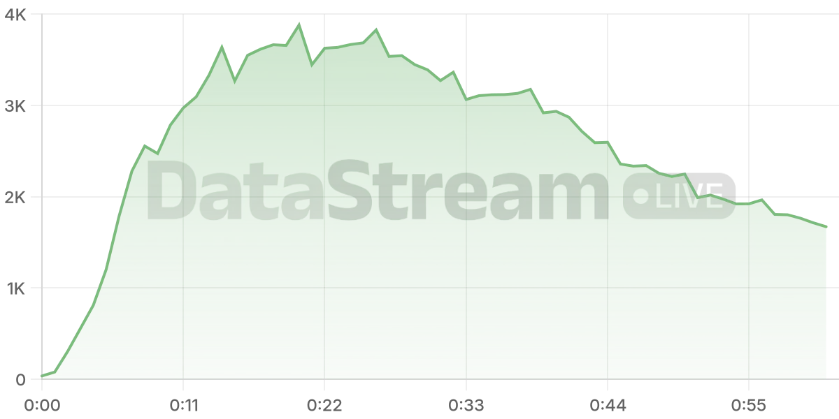 Grafico de conectados del stream
