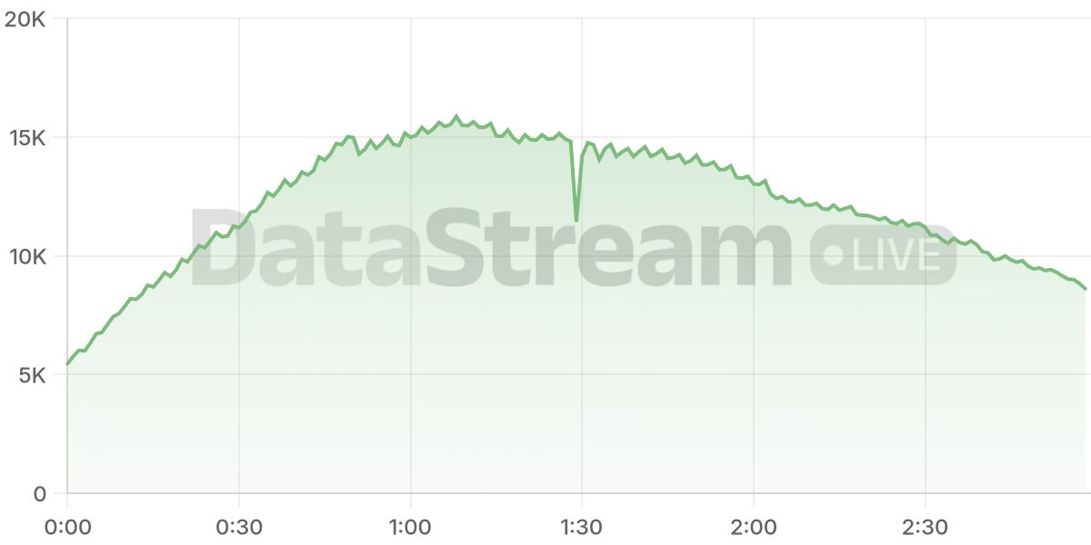 Grafico de conectados del stream