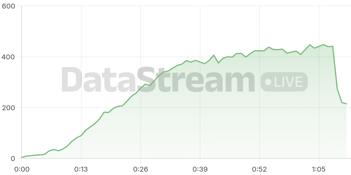 Grafico de conectados del stream