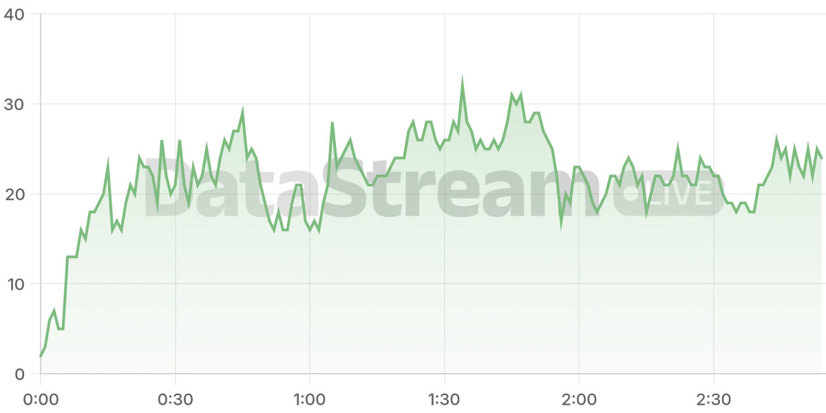 Grafico de conectados del stream