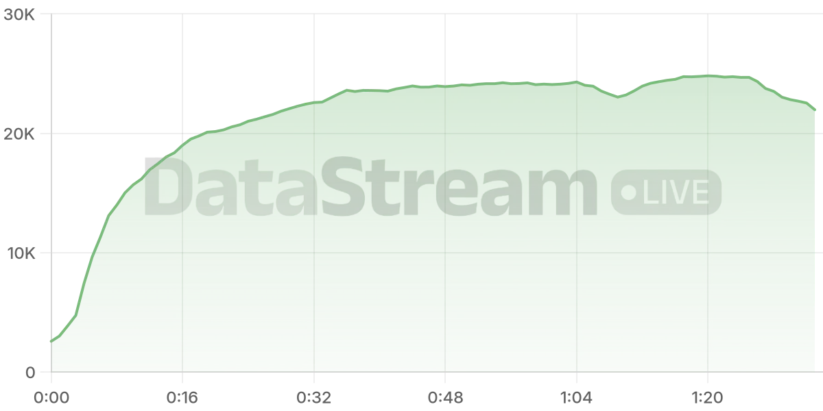 Grafico de conectados del stream