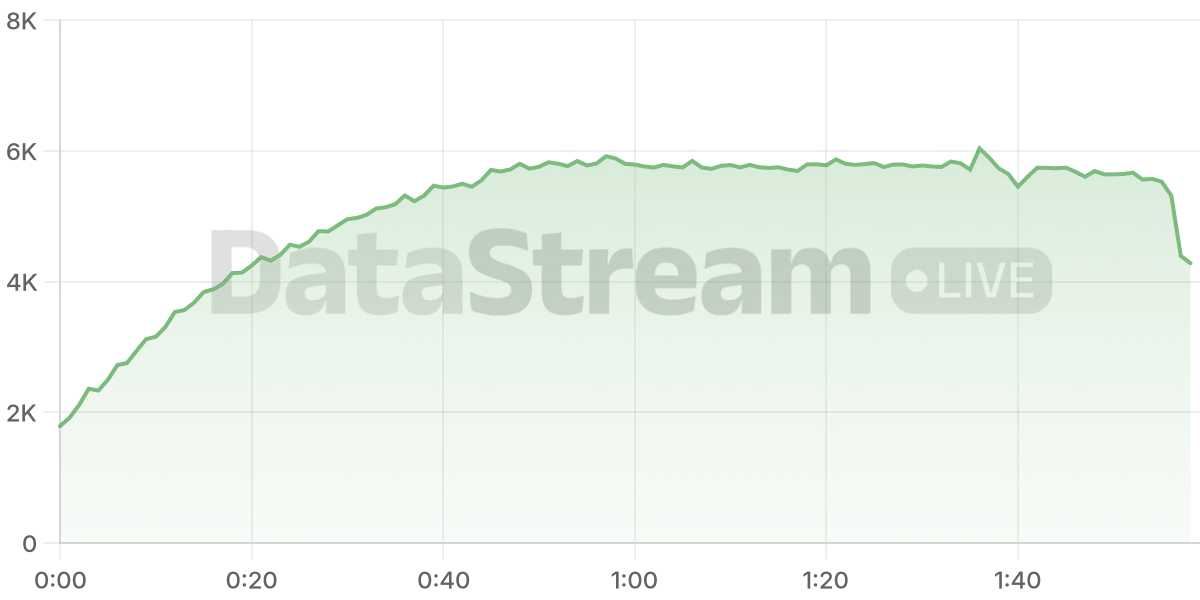 Grafico de conectados del stream