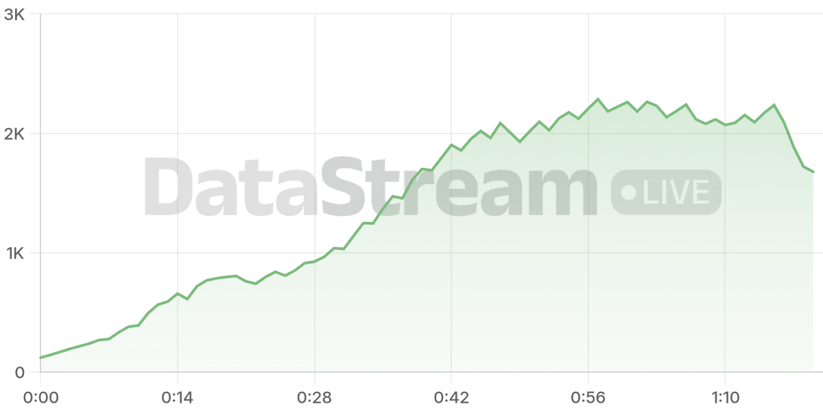 Grafico de conectados del stream
