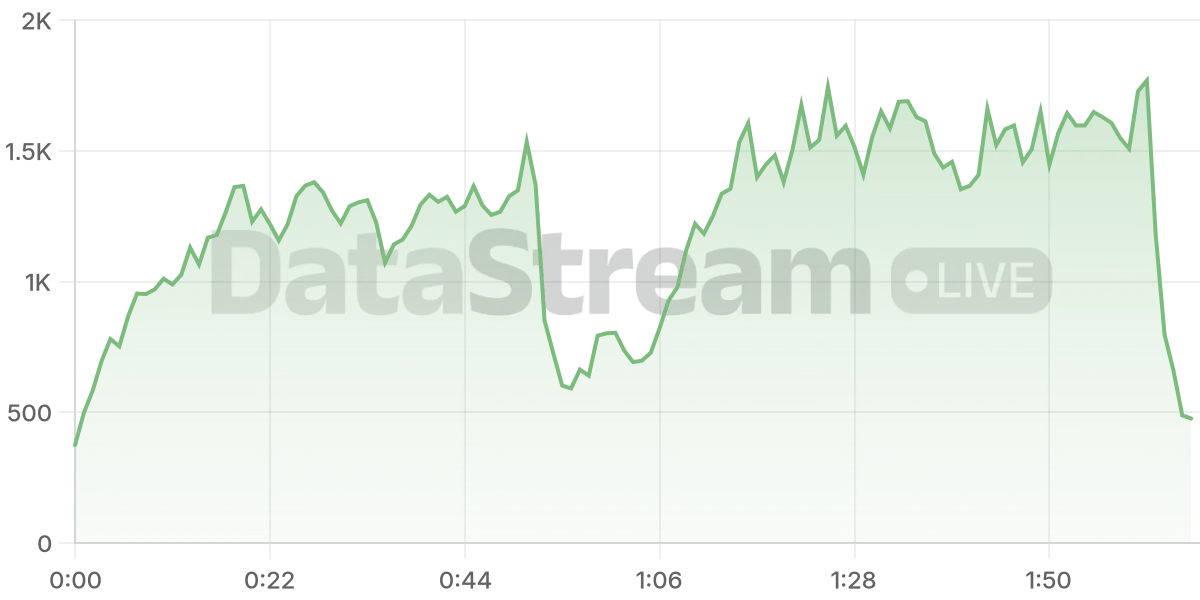 Grafico de conectados del stream